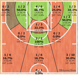 Questo lo shot chart di Bryant nelle prime tre gare